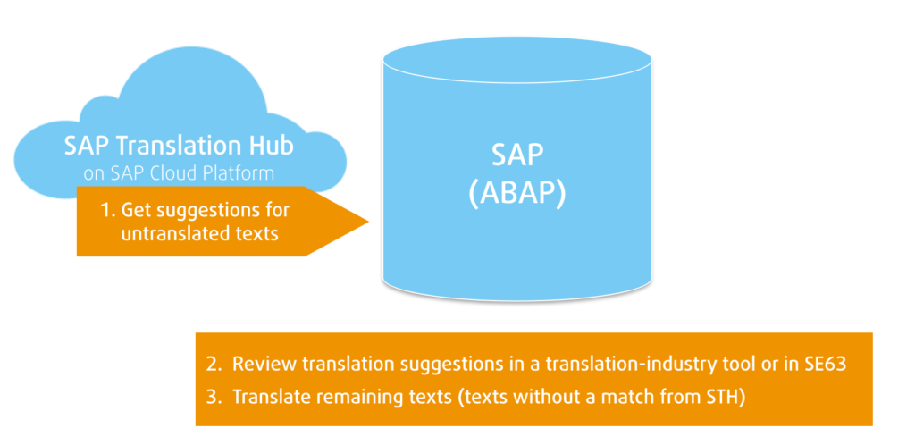 translating sap texts with SAP translation hub and tf-externalize