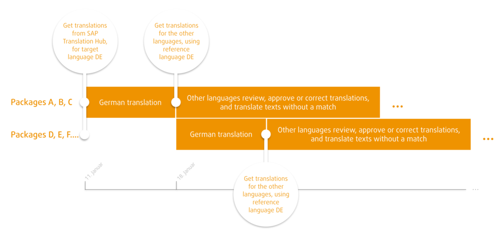 German as reference language