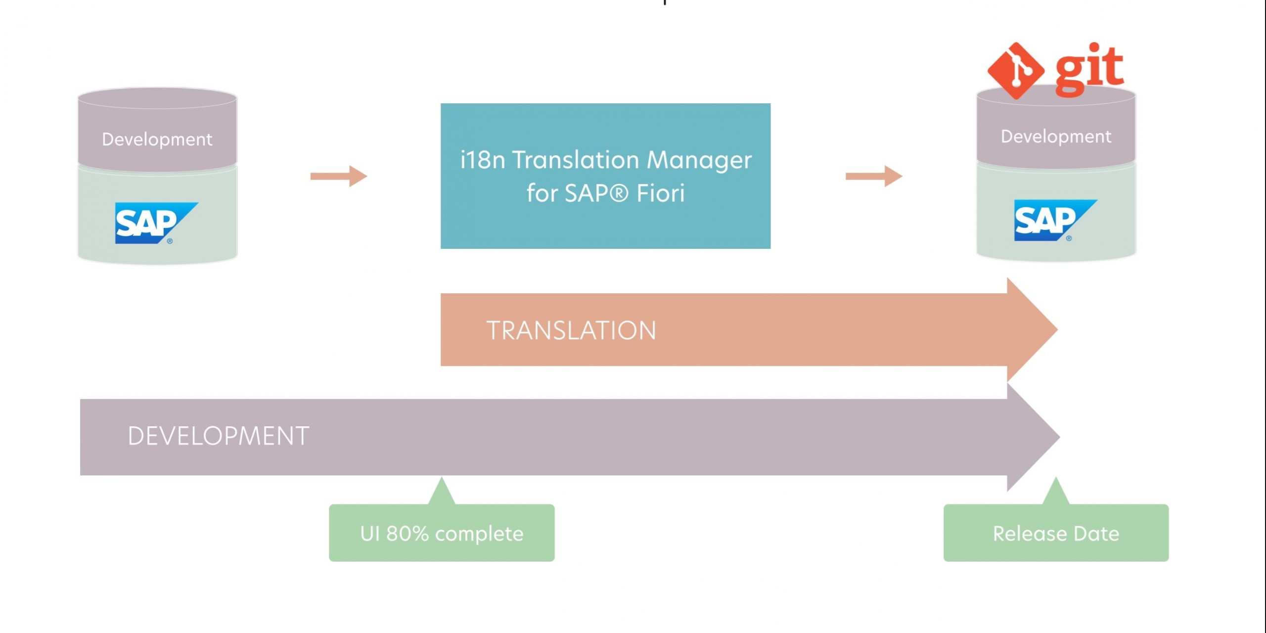 Running Translation and Development in Parallel for SAP Fiori Apps