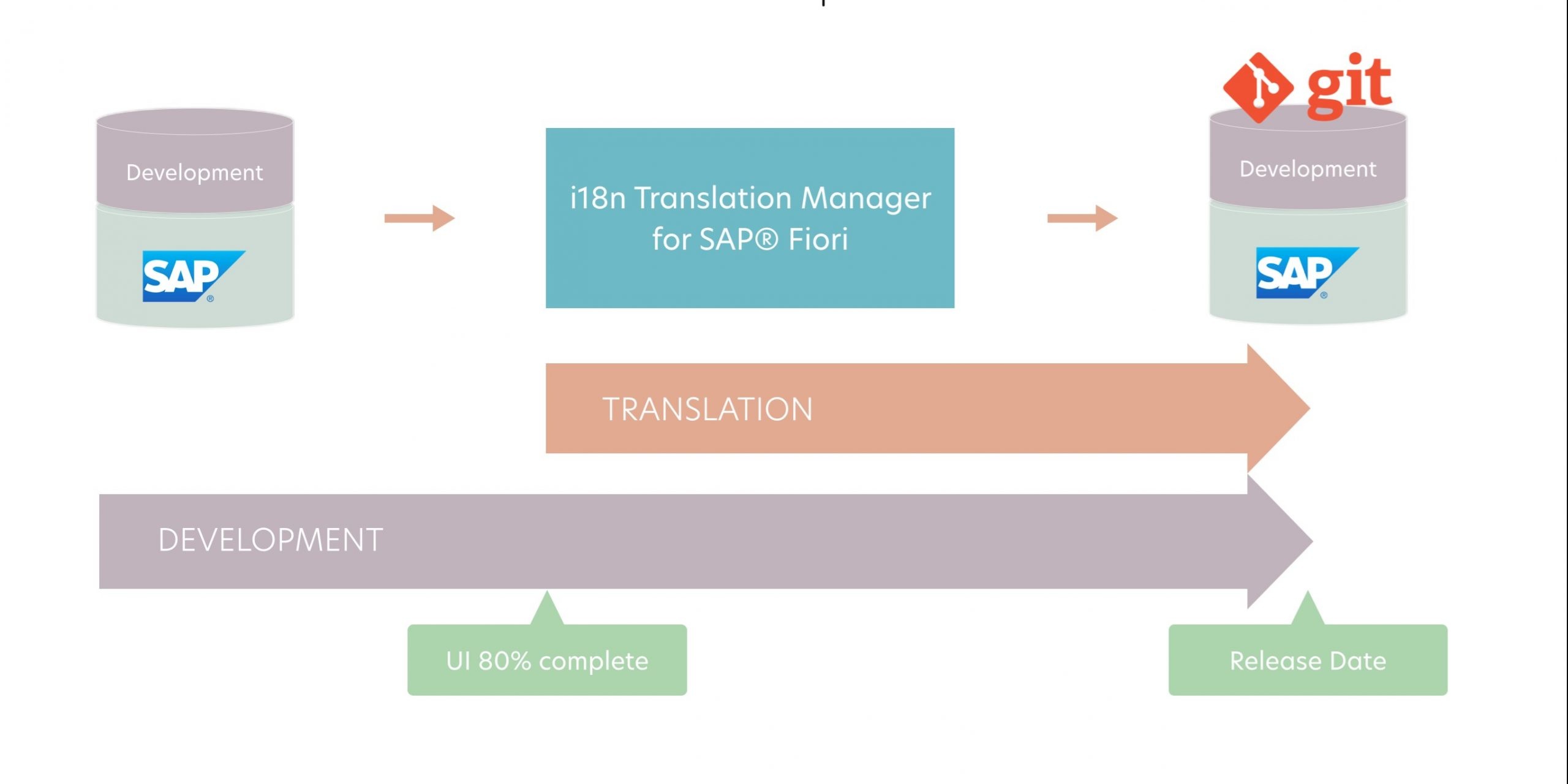 Running Translation and Development in Parallel for SAP Fiori Apps